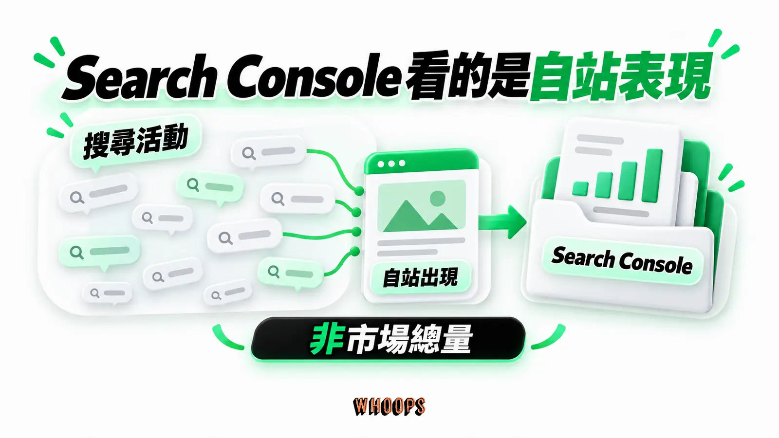 Search Console 看的是自站表現:搜尋活動、自站出現、Search Console、非市場總量