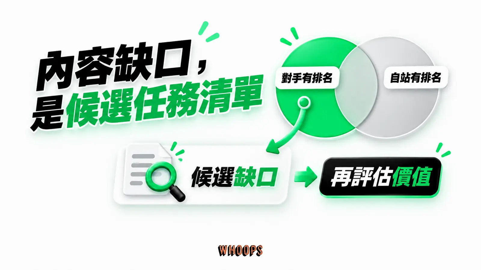 內容缺口,是候選任務清單:對手有排名、自站有排名、候選缺口、再評估價值