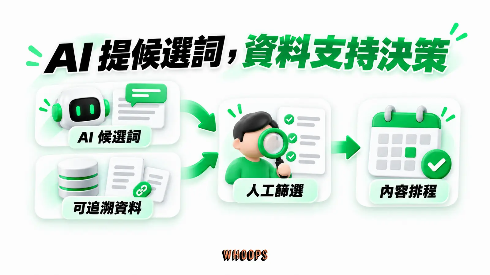 AI 提候選詞,資料支持決策:AI 候選詞、可追溯資料、人工篩選、內容排程