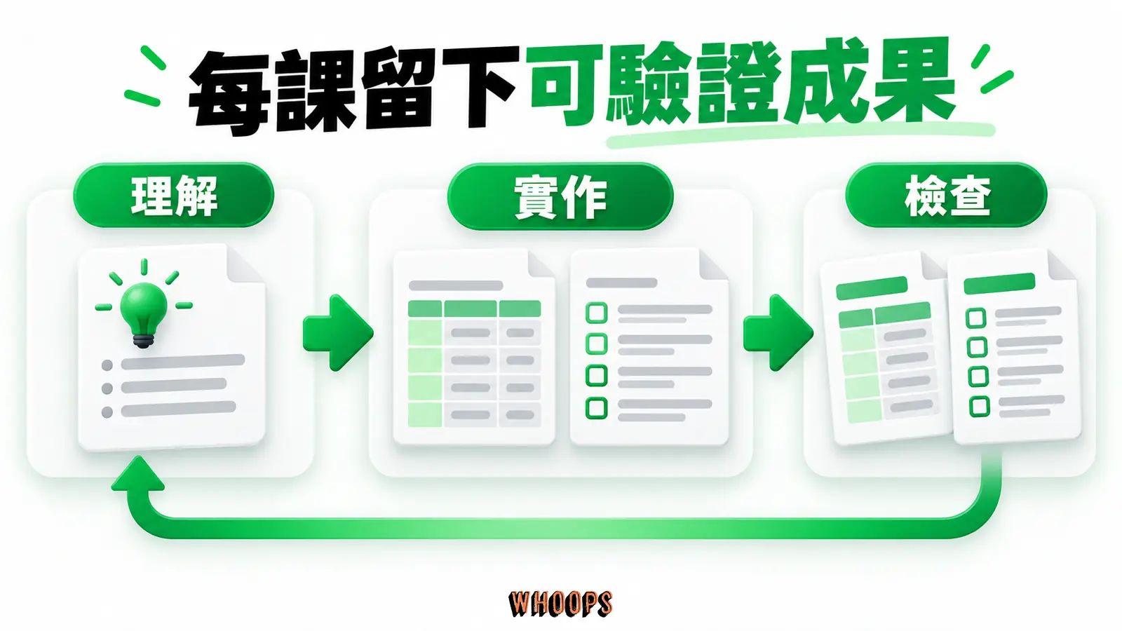 每課留下可驗證成果:理解、實作、檢查