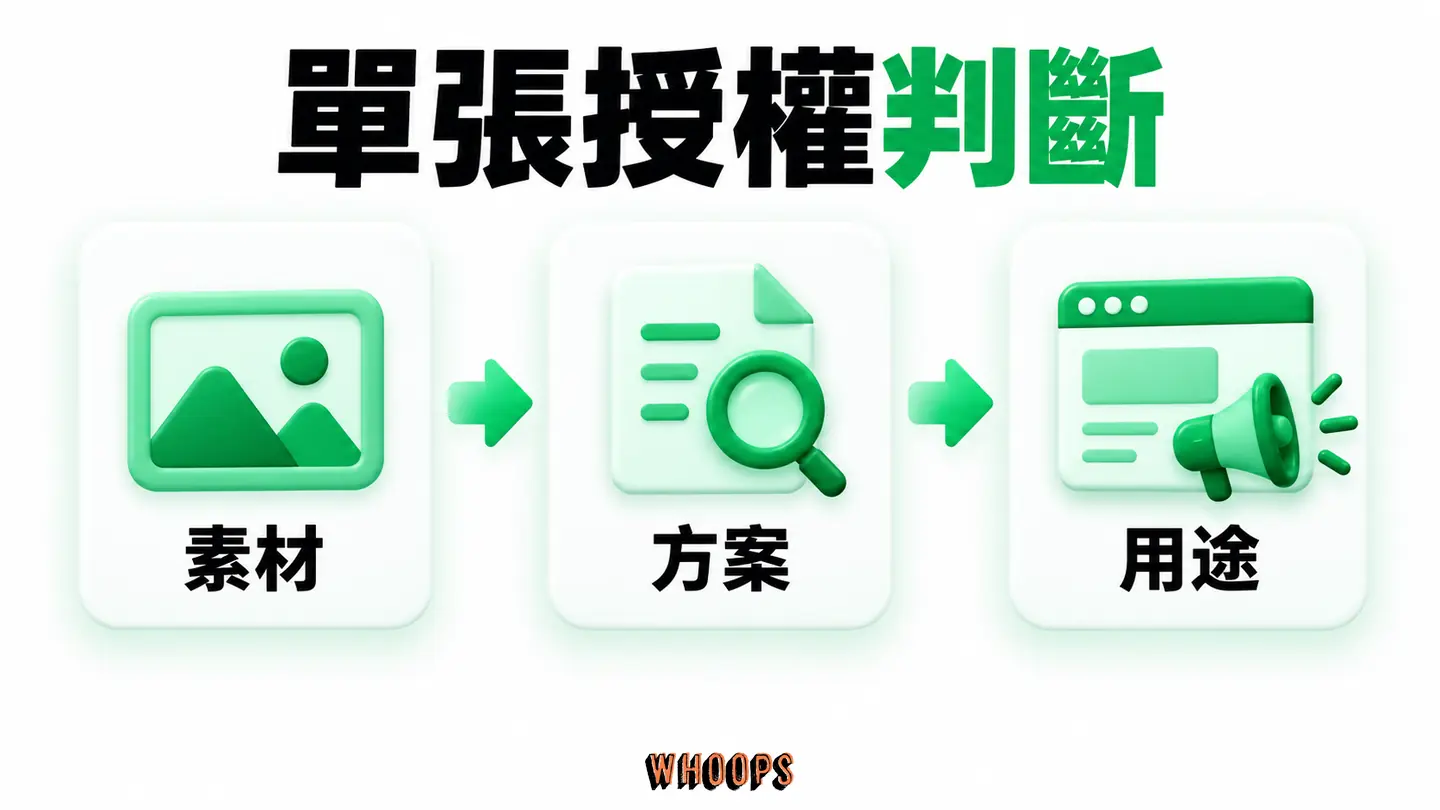 單張授權判斷:以特定素材、方案和用途核對著作及第三方權利。