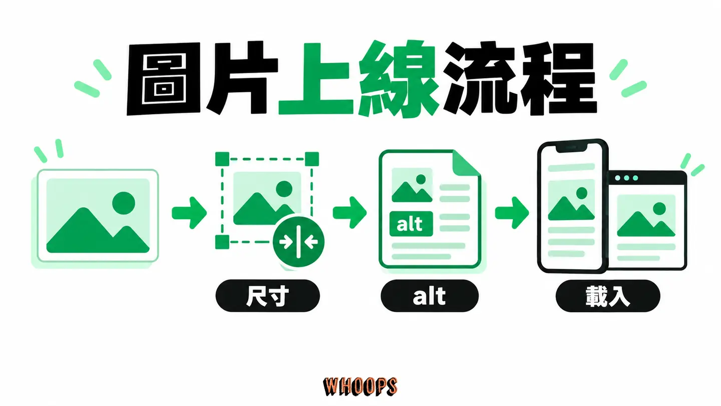 圖片上線流程:選圖、壓縮、尺寸、alt 和前端載入依序驗收。