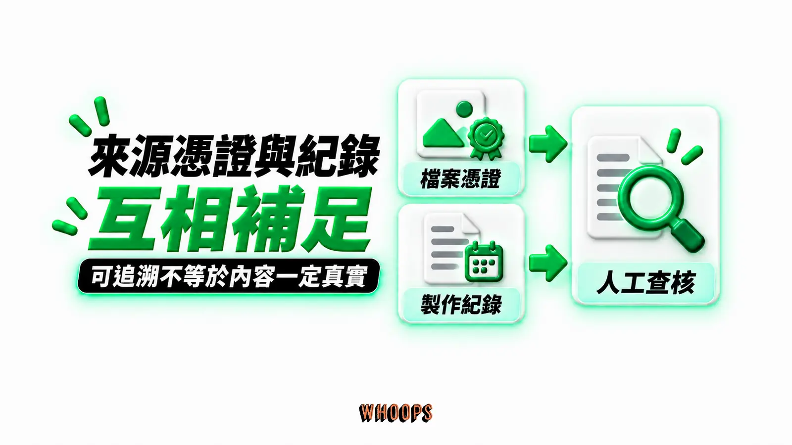 來源憑證與紀錄互相補足:檔案憑證、製作紀錄、人工查核