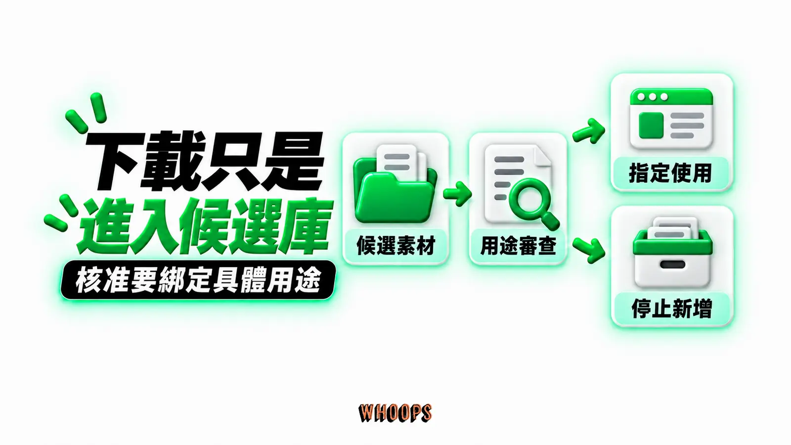 下載只是進入候選庫:候選素材、用途審查、指定使用、停止新增