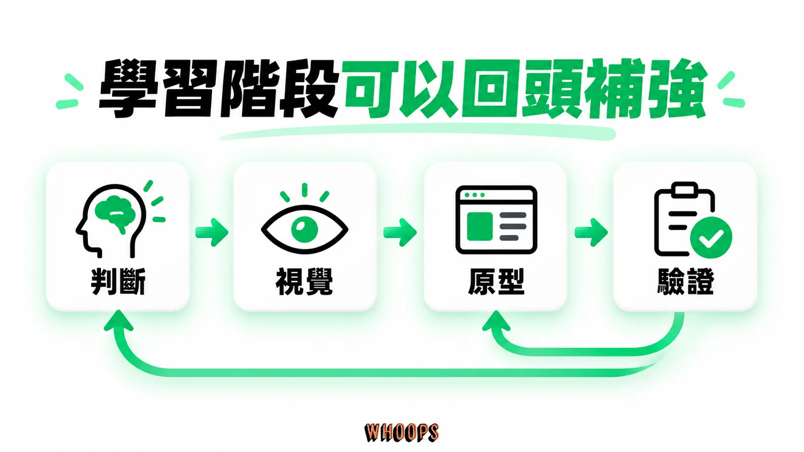 判斷、視覺、原型與驗證會互相回饋,不必視為只能向前的學習階段。