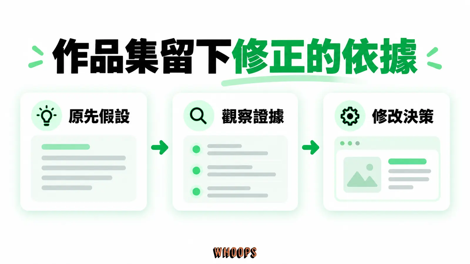作品集可交代原先假設、看到的證據與後續修改,讓決策過程可被理解。