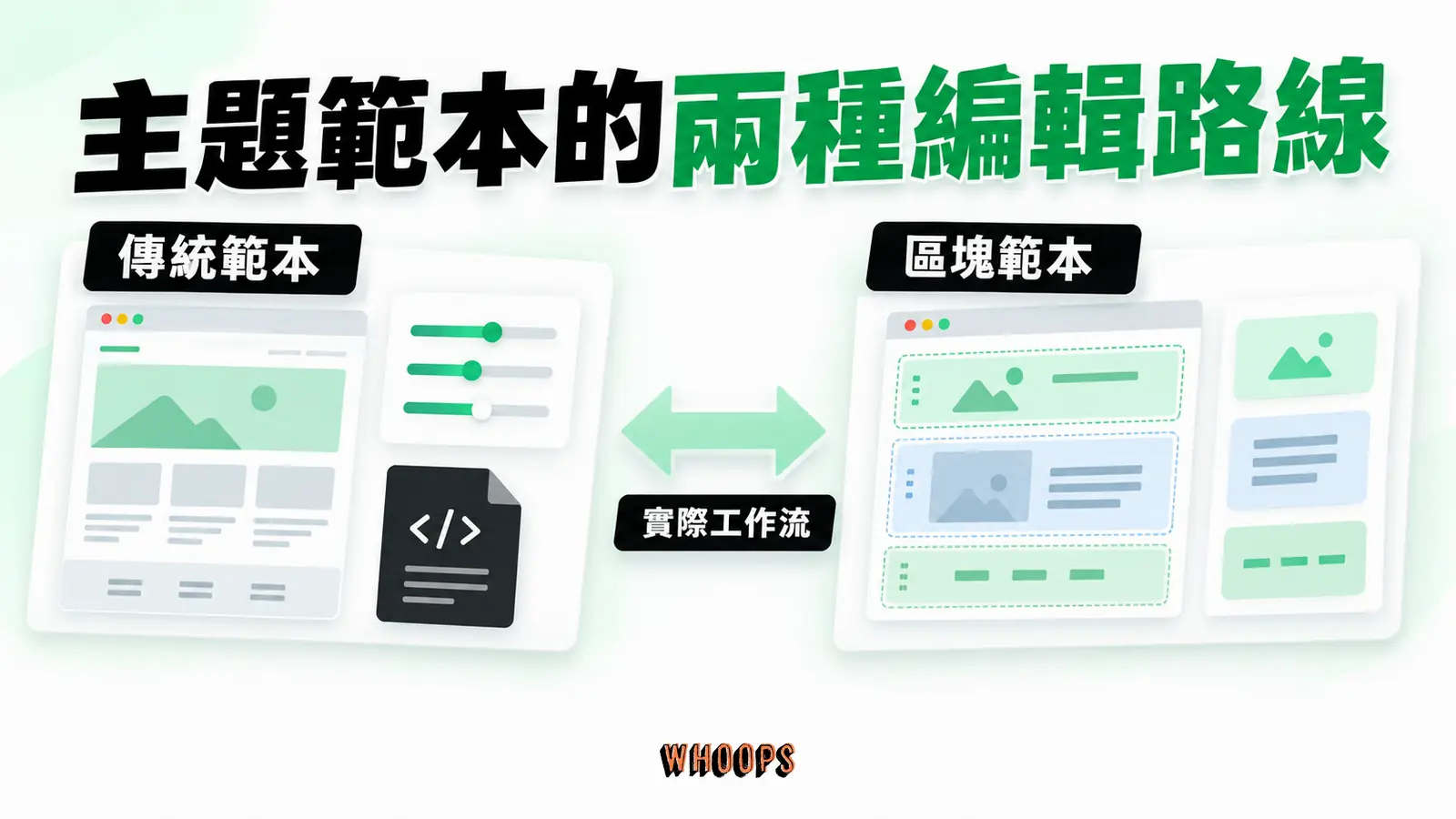 傳統與區塊主題採不同版面管理方式,應依工作流程與相容性選擇。