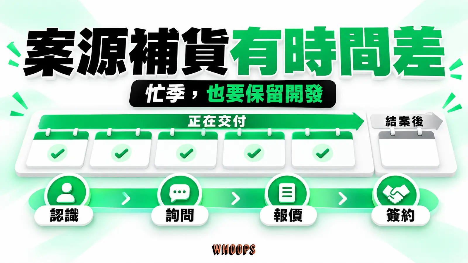 案源銜接有前置時間:正在交付的案子與尚在開發的機會要分開看;新合作需要經過認識、詢問、報價與簽約,忙完才開發可能留下空窗。