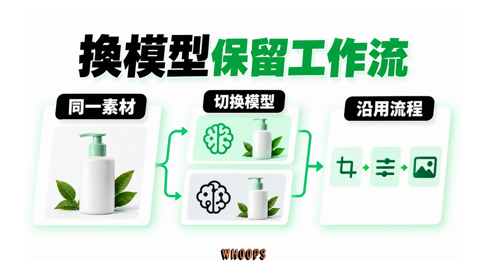 換模型保留工作流的概念圖,呈現同一素材;切換模型;沿用流程。