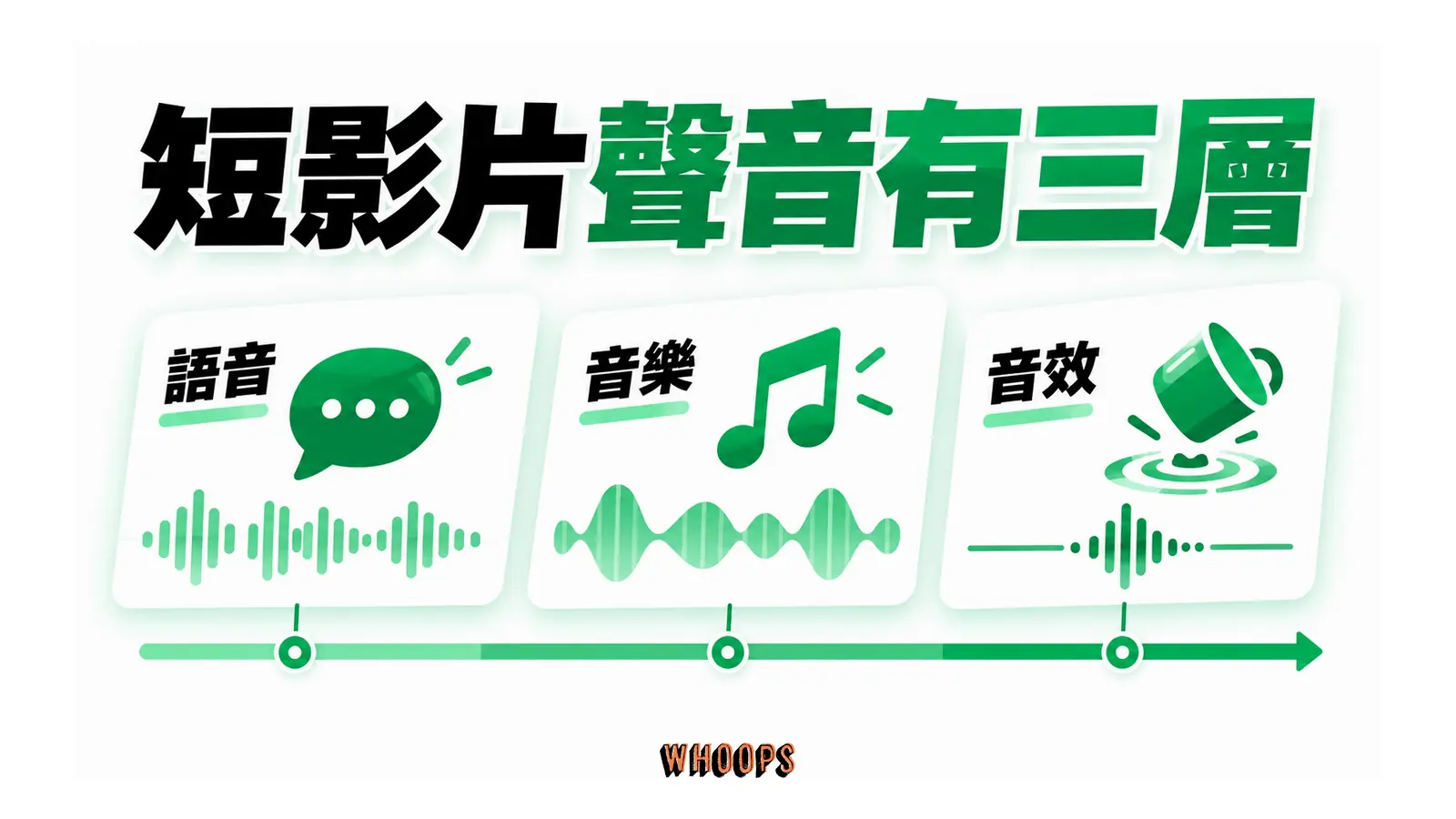 短影片聲音有三層的概念圖,呈現語音;音樂;音效。