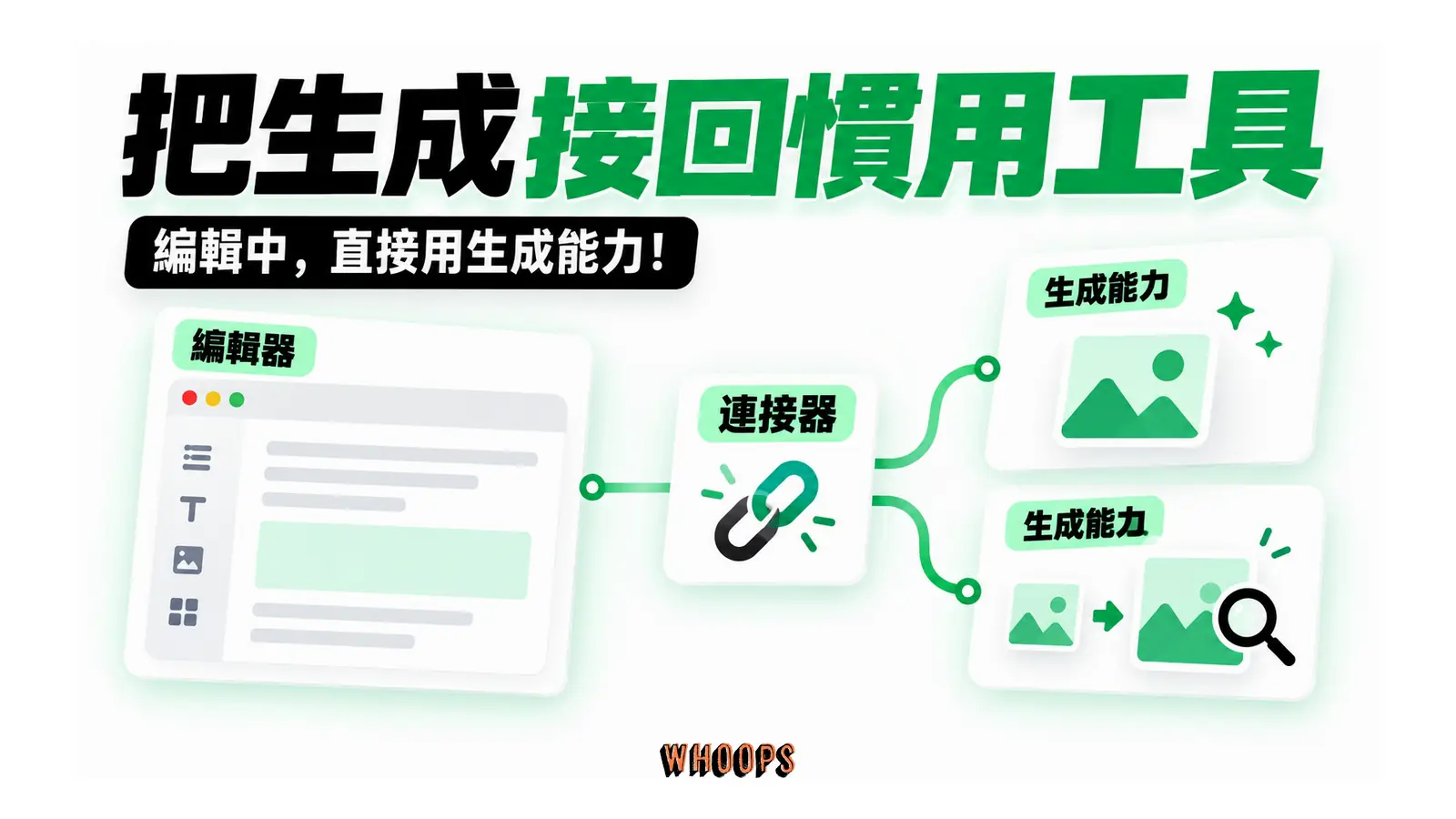 把生成接回慣用工具的概念圖,呈現編輯器;連接器;生成能力。