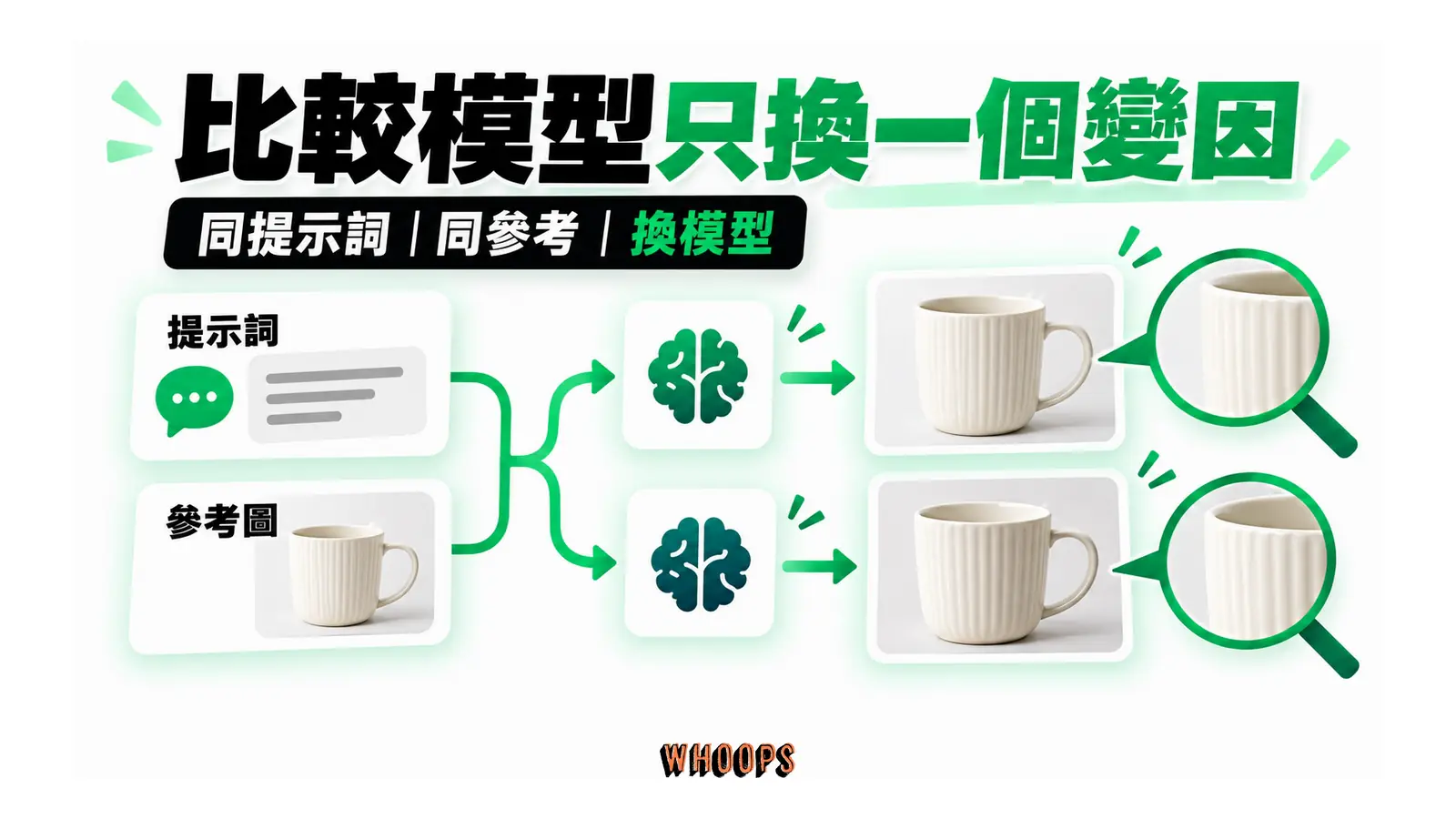 比較模型只換一個變因的概念圖,呈現同提示詞;同參考;換模型。
