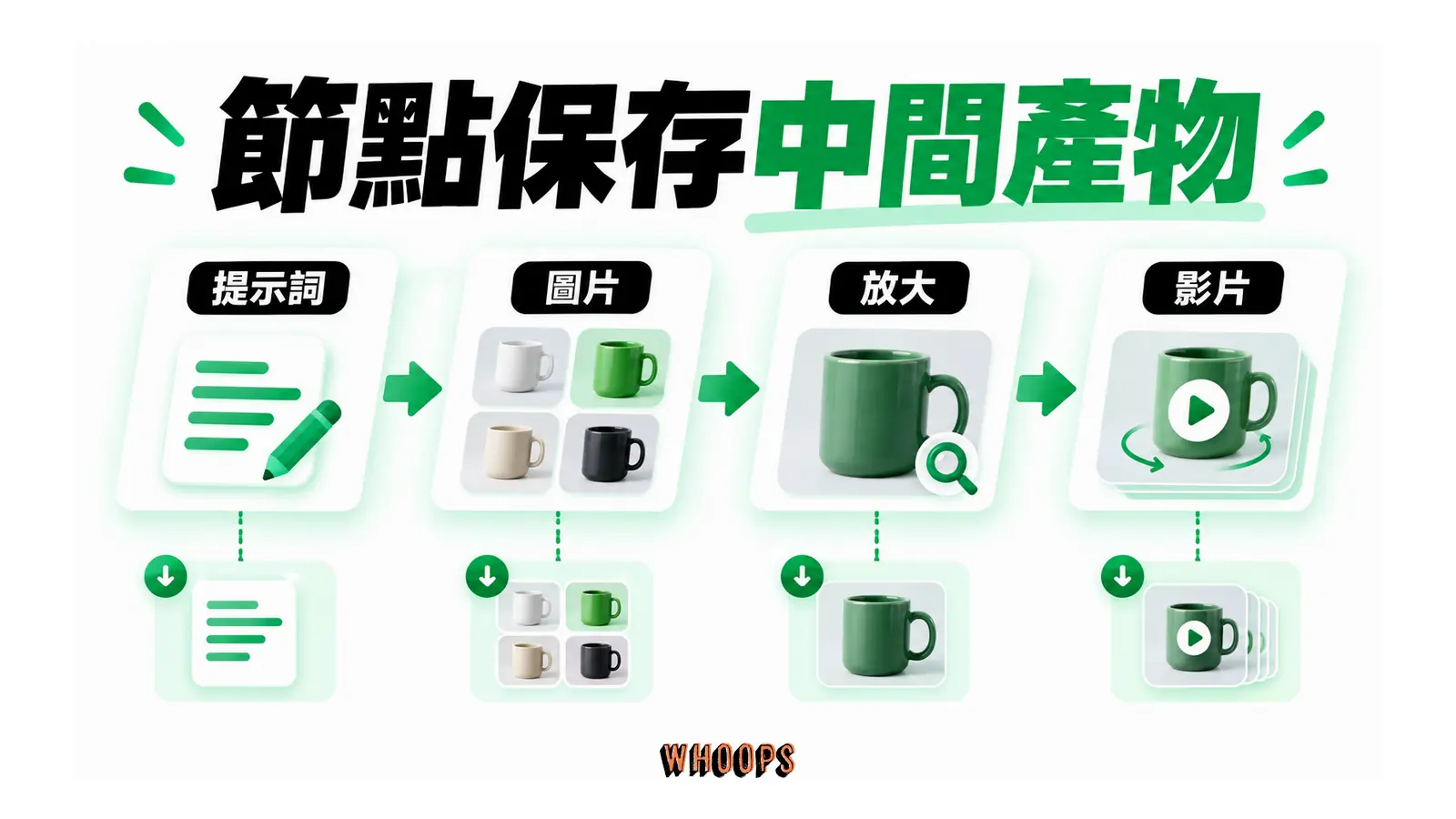 節點保存中間產物的概念圖,呈現提示詞;圖片;放大;影片。