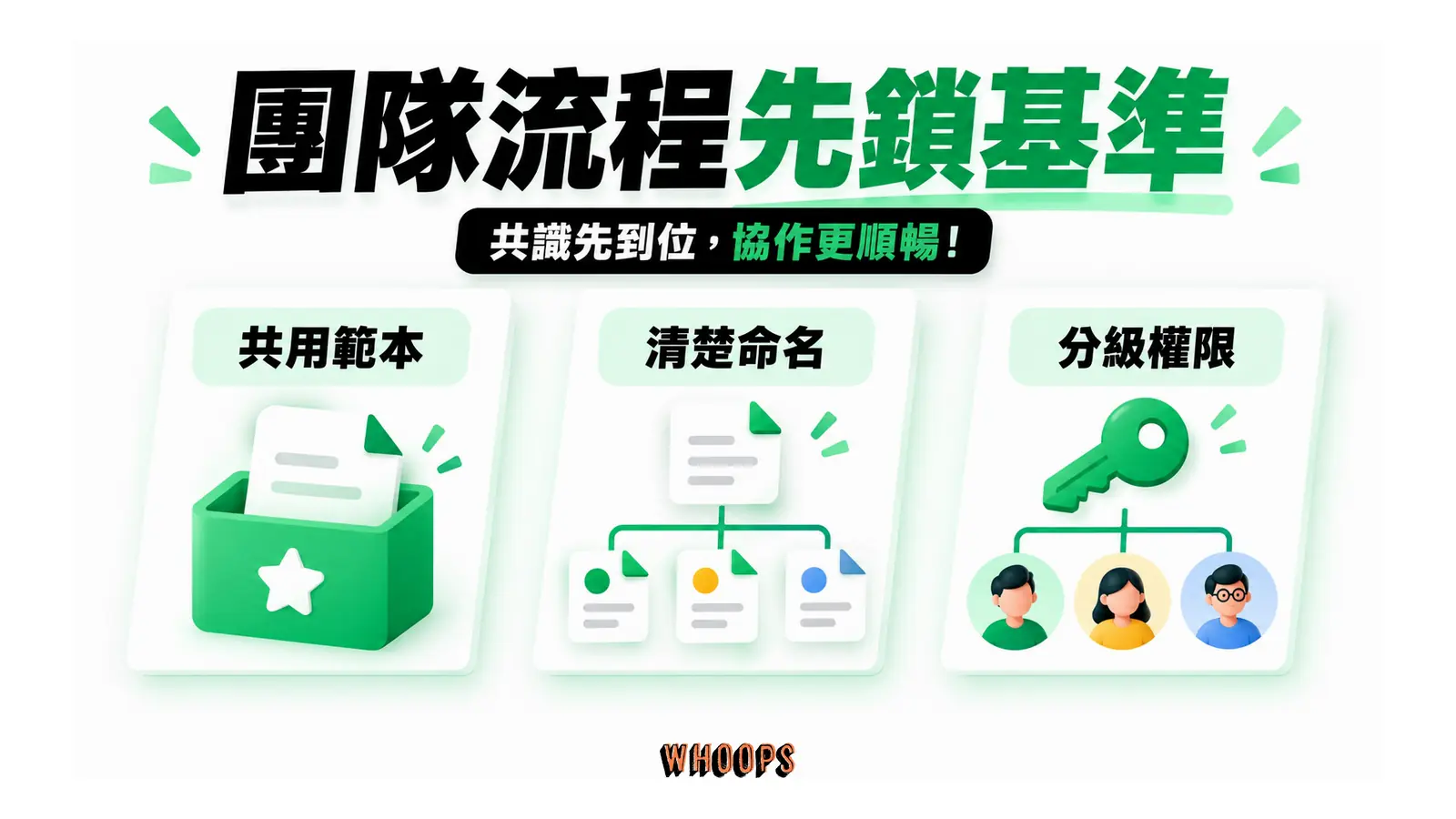 團隊流程先鎖基準的概念圖,呈現共用範本;清楚命名;分級權限。