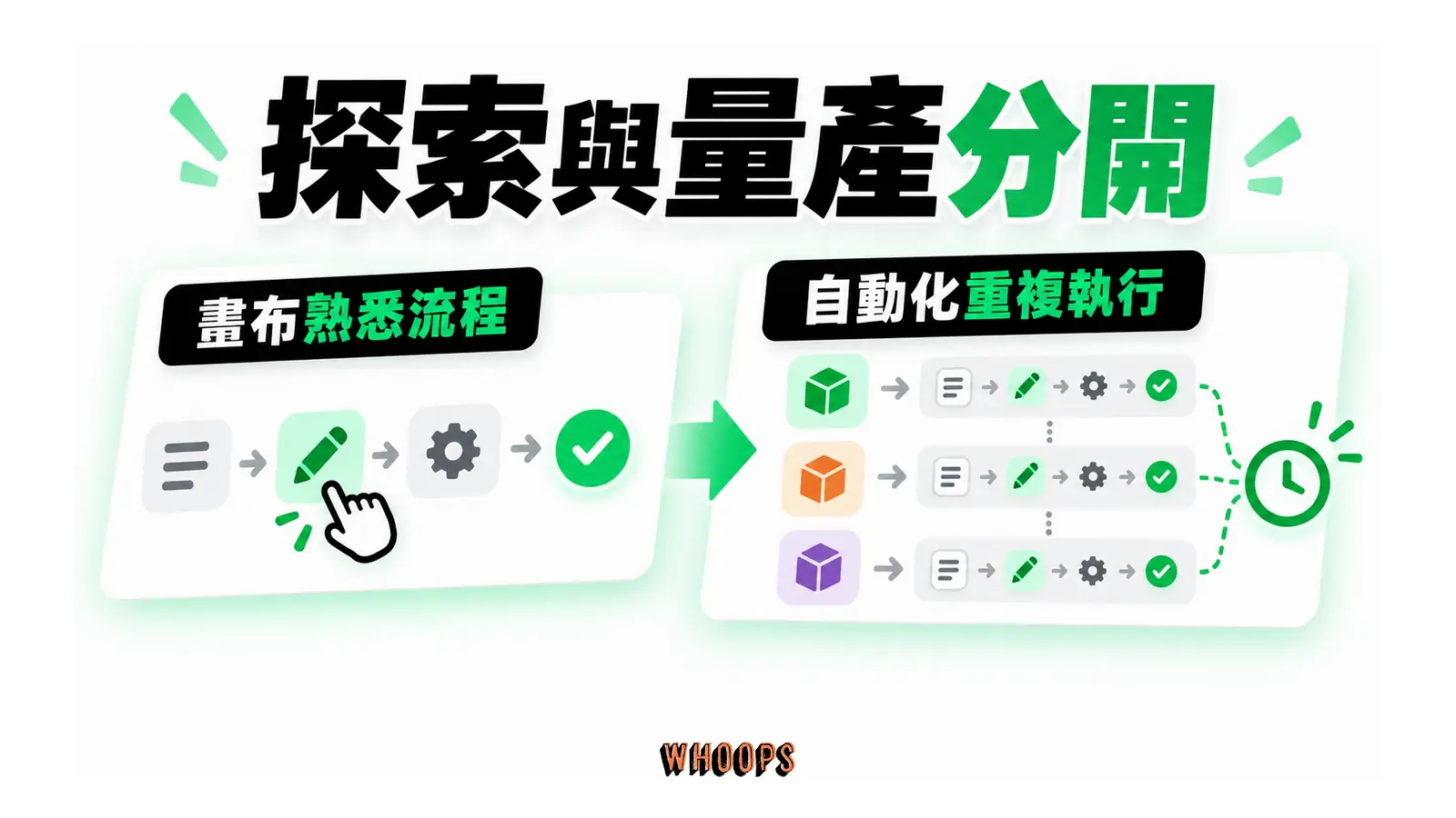 探索與量產分開的概念圖,呈現畫布熟悉流程;自動化重複執行。