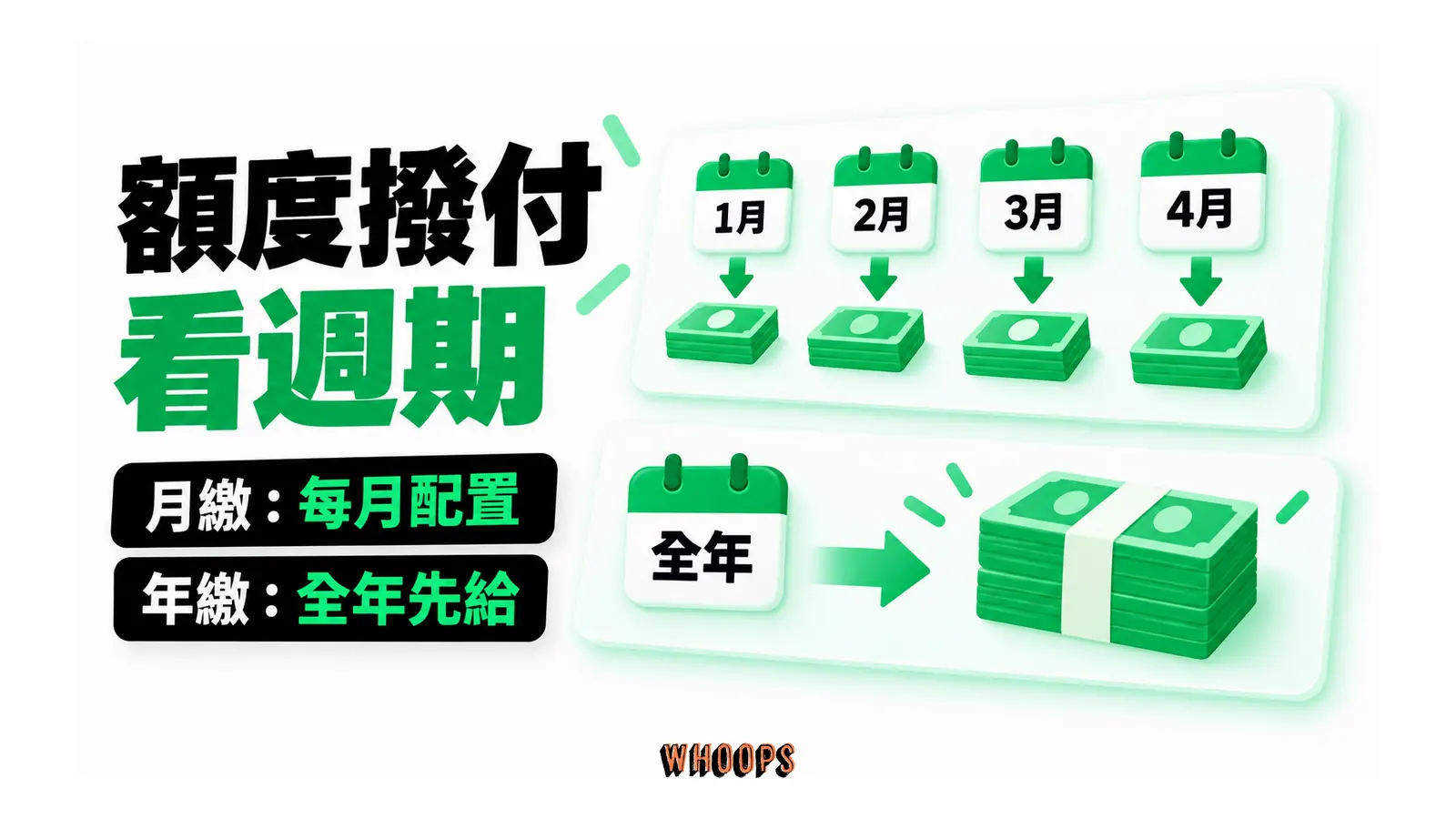 額度撥付看週期的概念圖,呈現月繳:每月配置;年繳:全年先給。