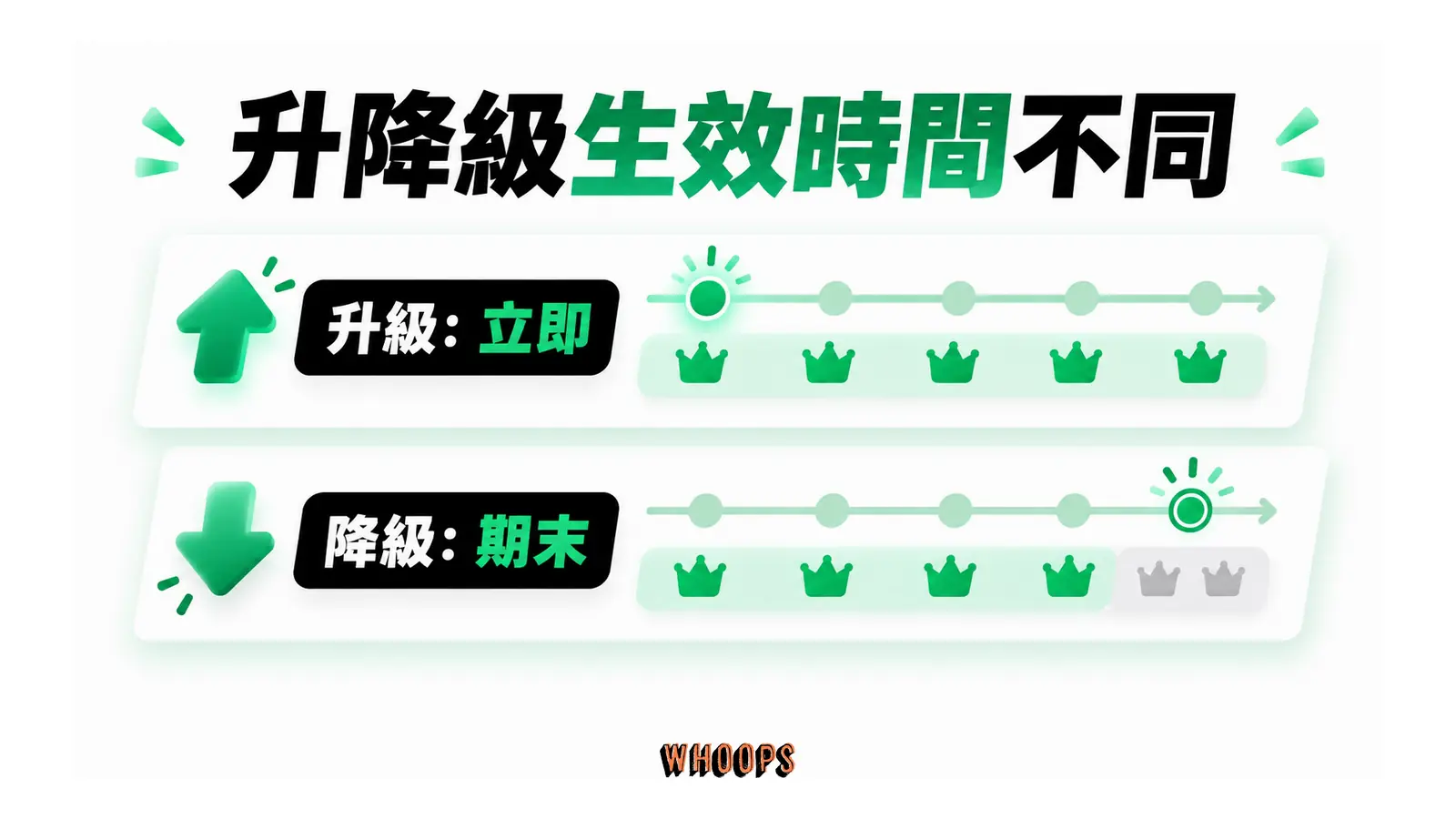 升降級生效時間不同的概念圖,呈現升級:立即;降級:期末。