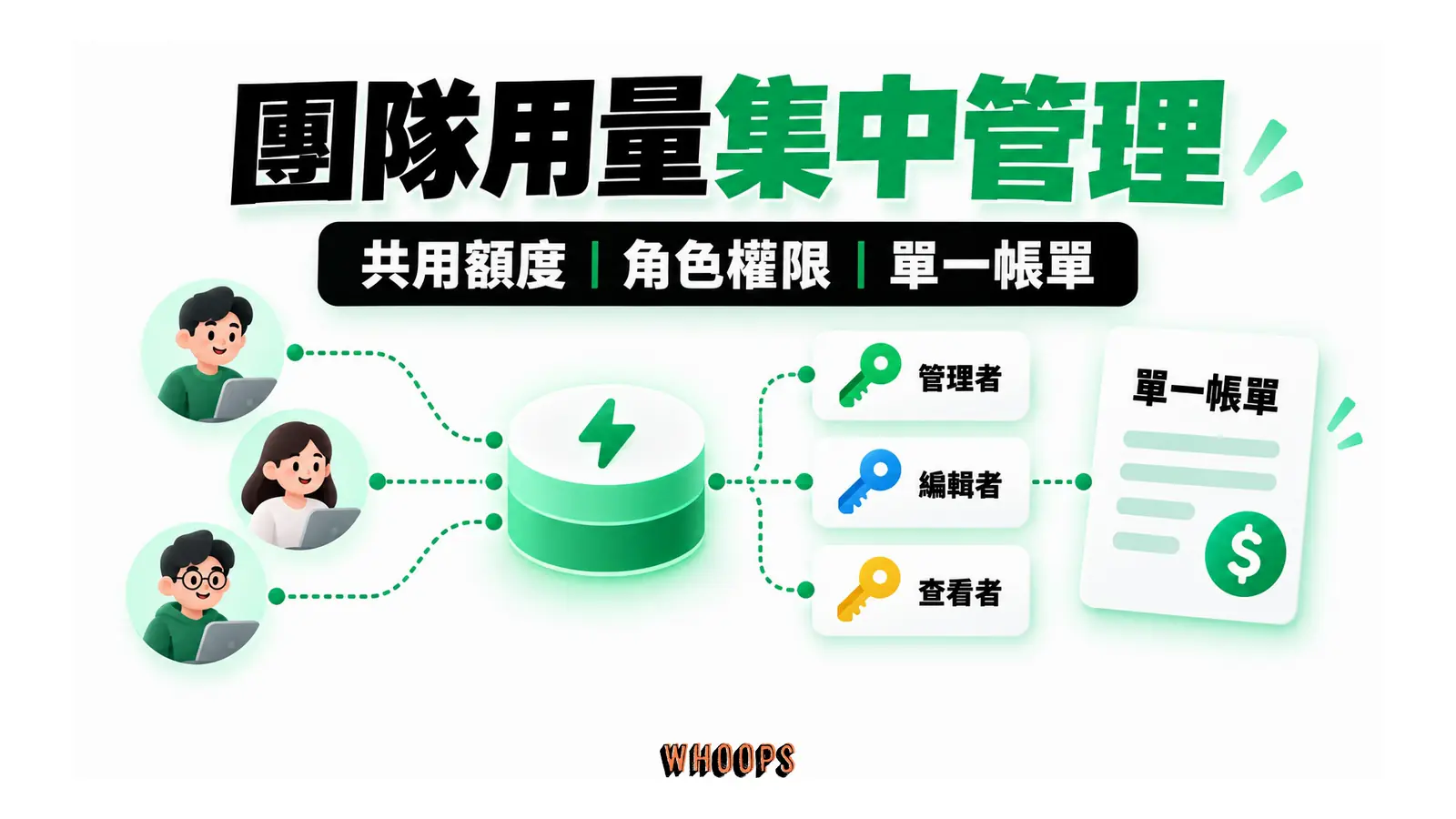 團隊用量集中管理的概念圖,呈現共用額度;角色權限;單一帳單。