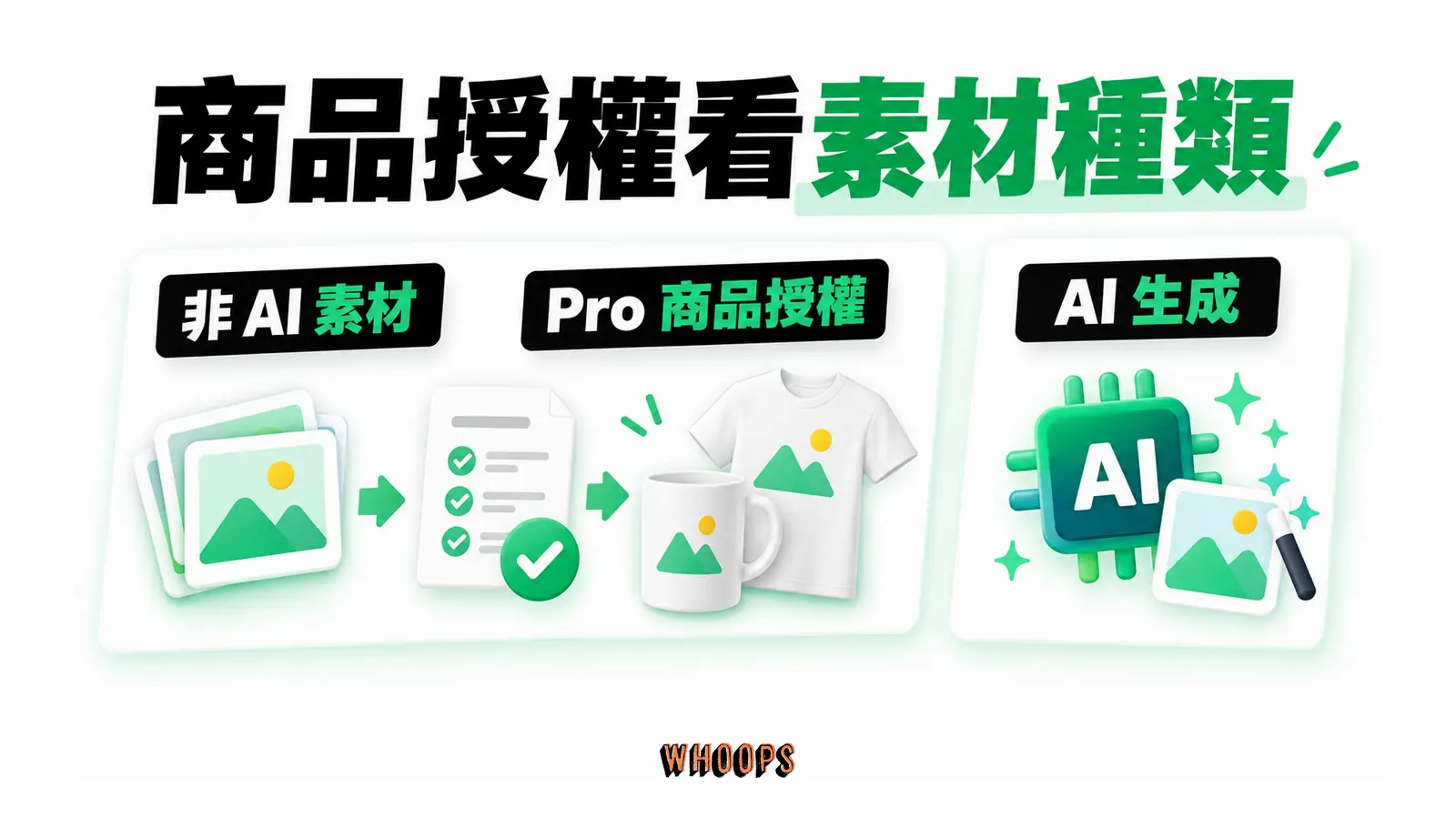 商品授權看素材種類的概念圖,呈現非 AI 素材;Pro 商品授權。