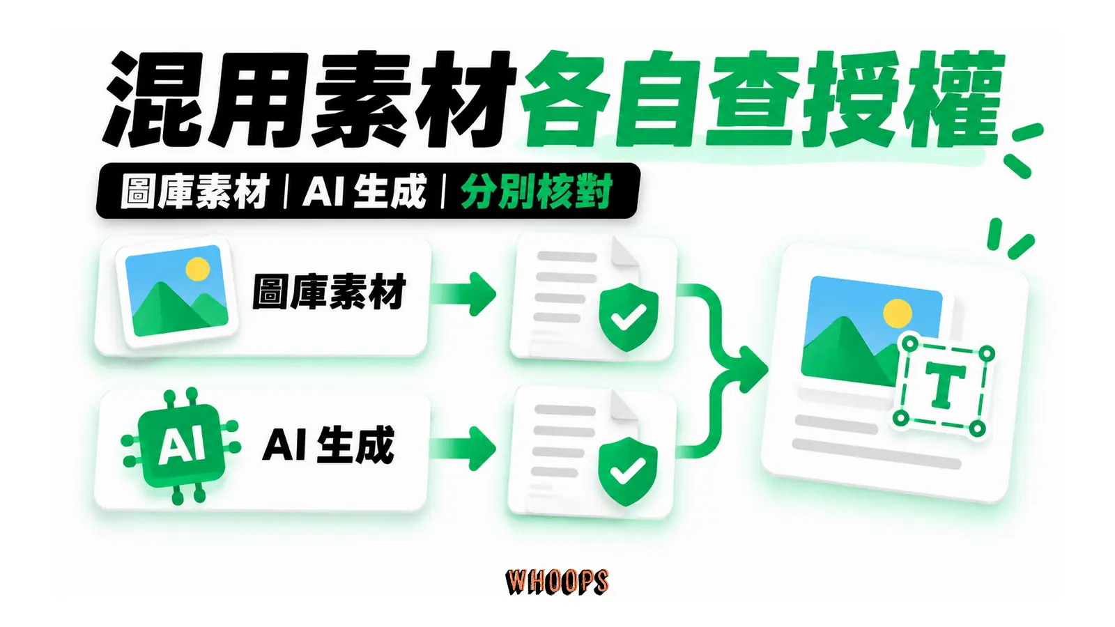 混用素材各自查授權的概念圖,呈現圖庫素材;AI 生成;分別核對。