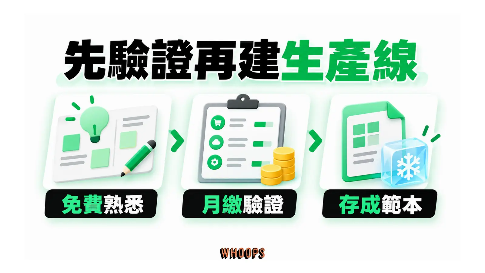 先驗證再建生產線的概念圖,呈現免費熟悉;月繳驗證;存成範本。