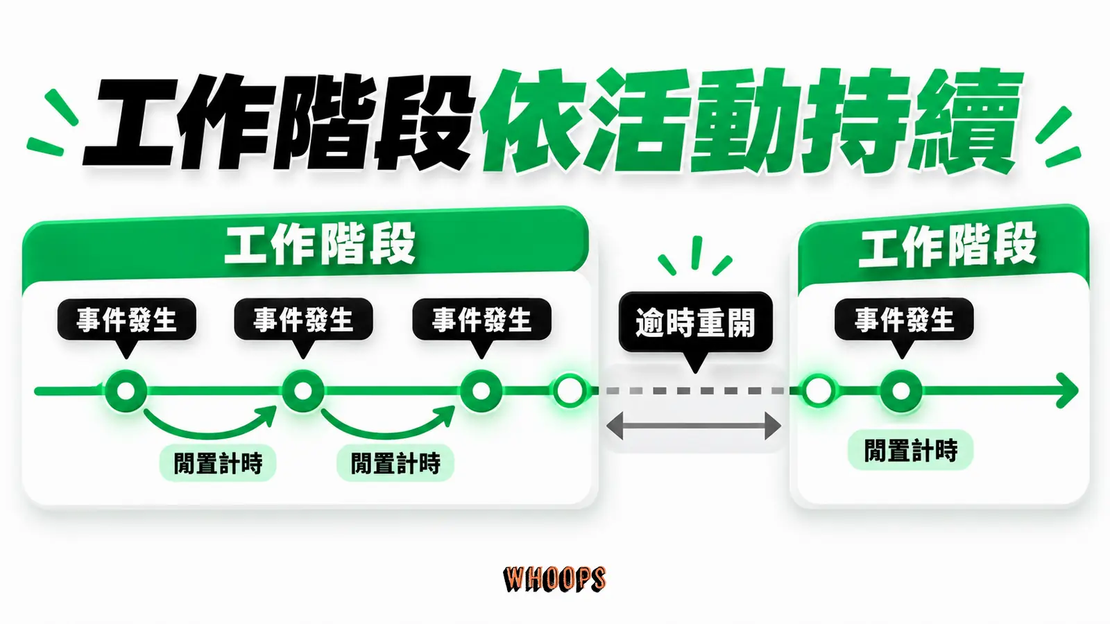 工作階段依活動持續:事件發生、閒置計時、逾時重開