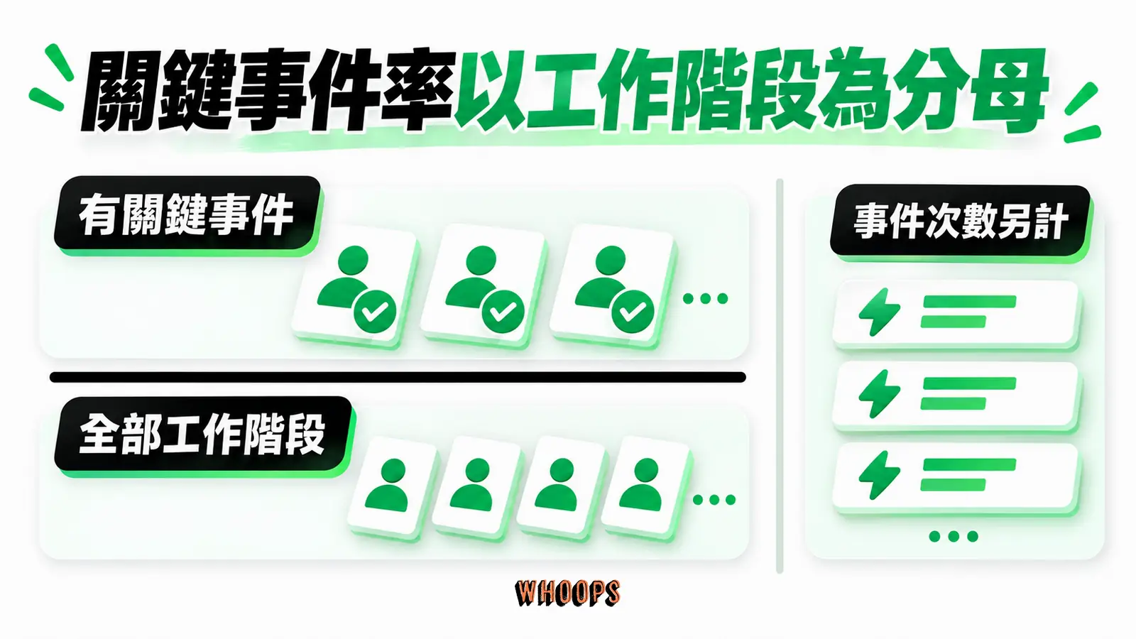 關鍵事件率以工作階段為分母:有關鍵事件、全部工作階段、事件次數另計