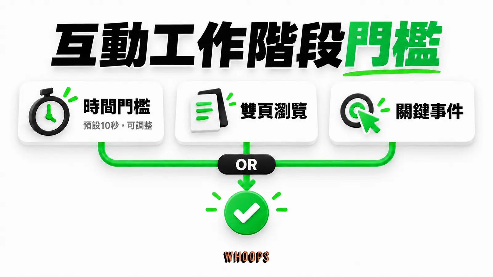 互動工作階段門檻:時間門檻、雙頁瀏覽、關鍵事件