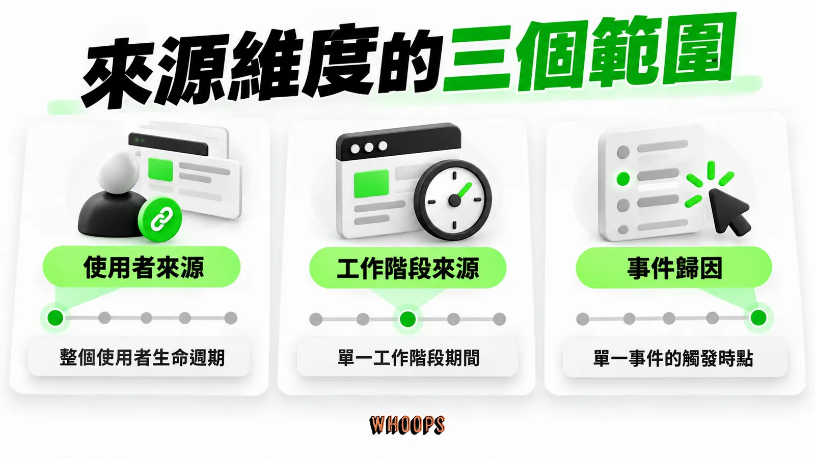 來源維度的三個範圍:使用者來源、工作階段來源、事件歸因