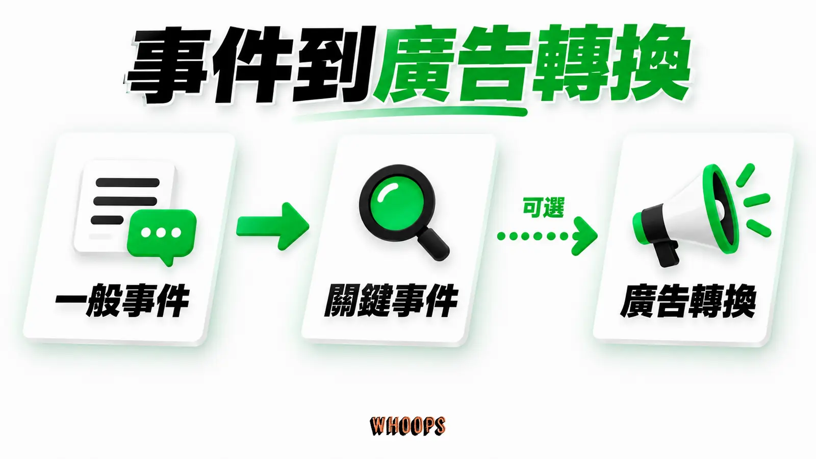 事件到廣告轉換:一般事件、關鍵事件、廣告轉換