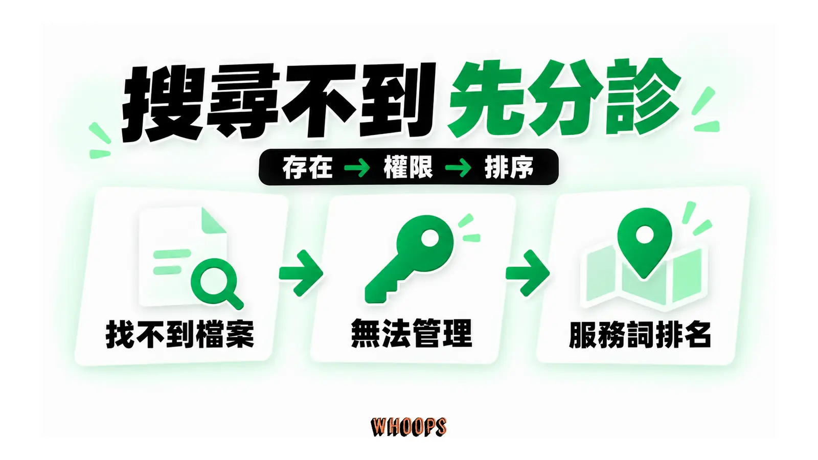 搜尋不到先分診；存在 → 權限 → 排序