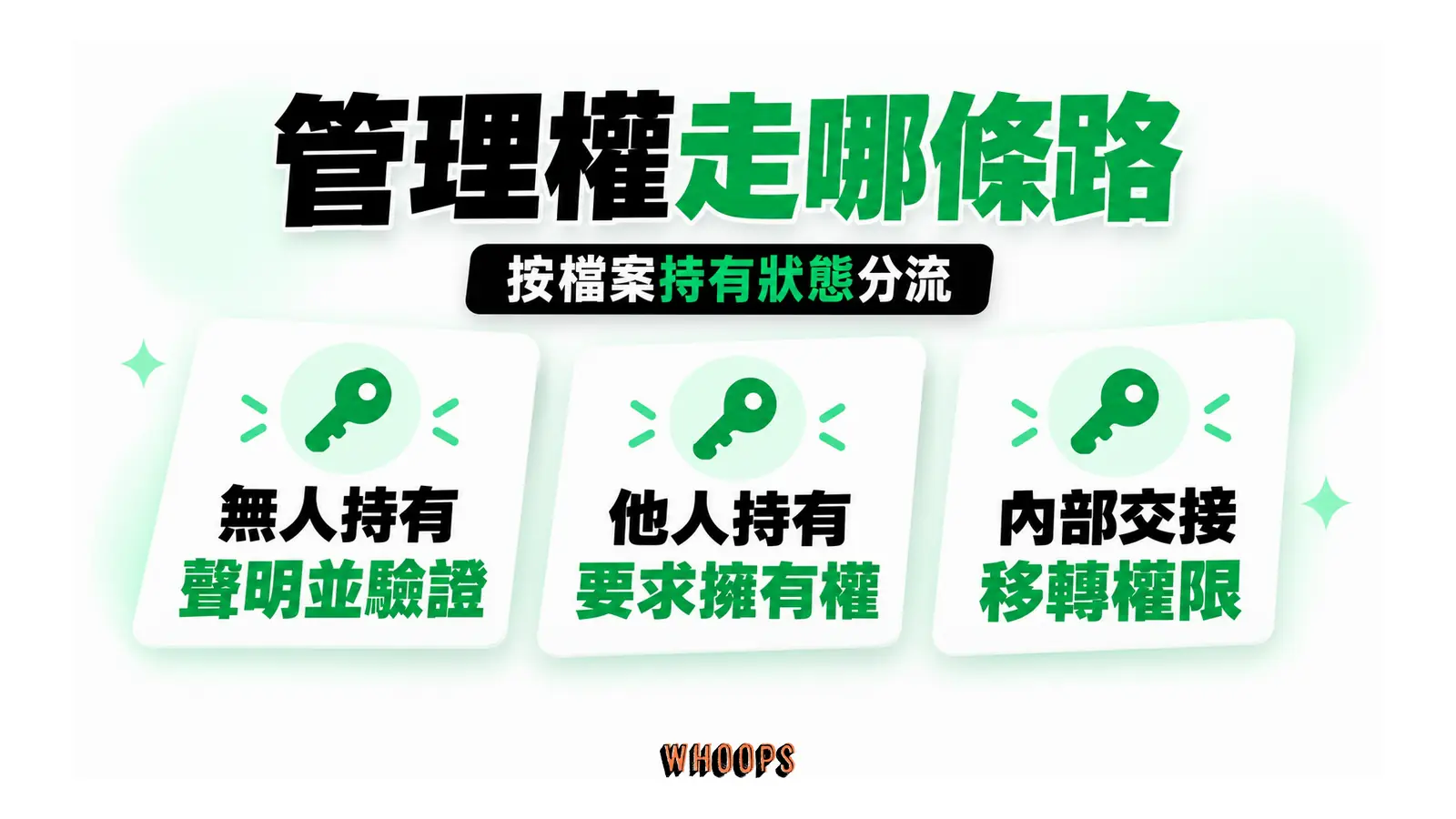 管理權走哪條路；按檔案持有狀態分流