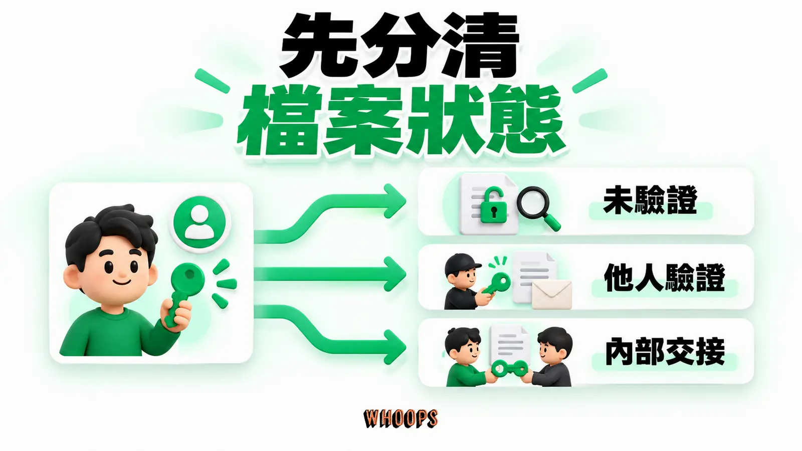 先分清檔案狀態：未驗證、他人驗證、內部交接的概念示意