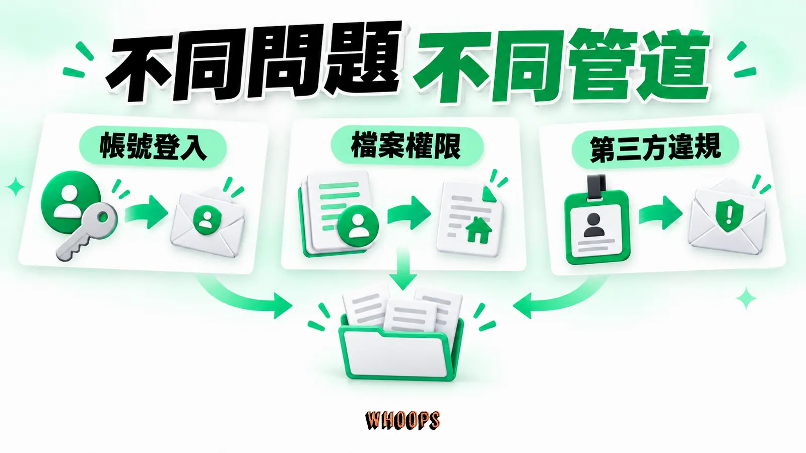 不同問題走不同管道：帳號登入、檔案權限、第三方違規的概念示意