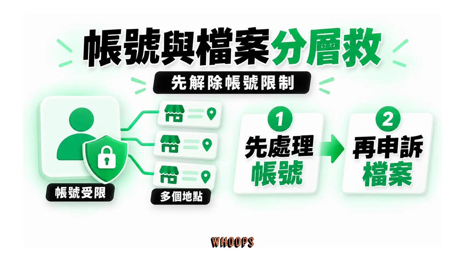 帳號與檔案分層救；先解除帳號限制