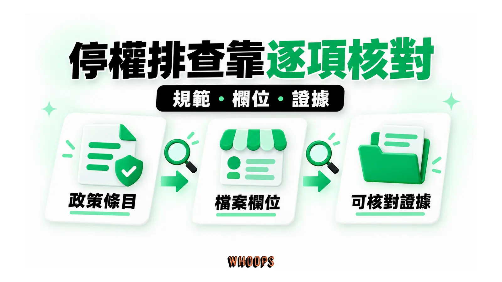 停權排查靠逐項核對；規範・欄位・證據