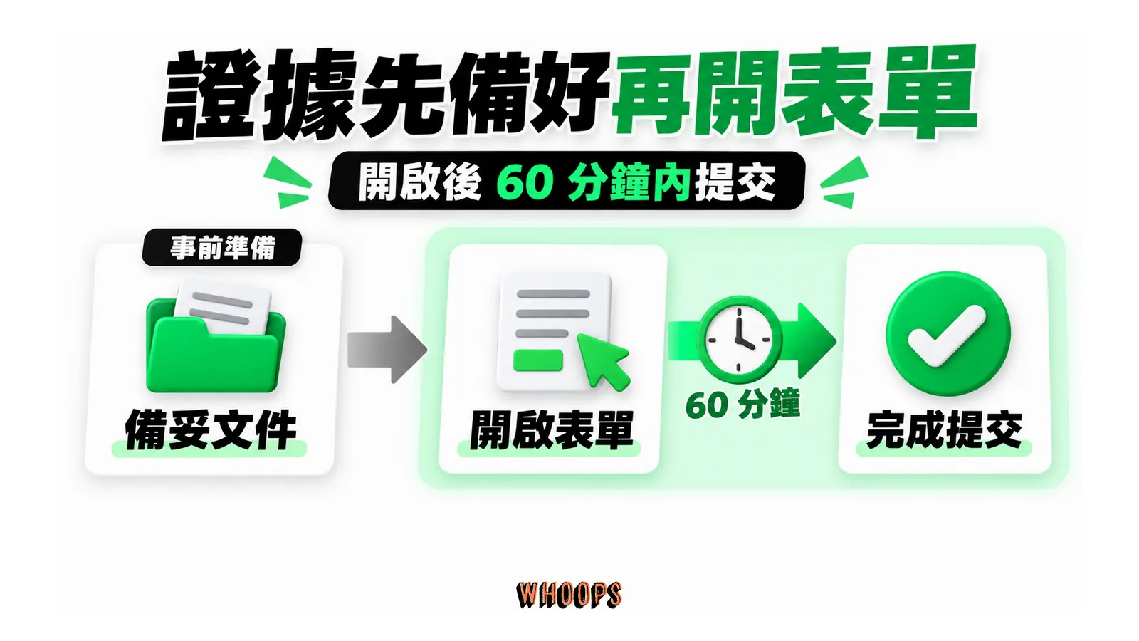證據先備好再開表單；開啟後 60 分鐘內提交