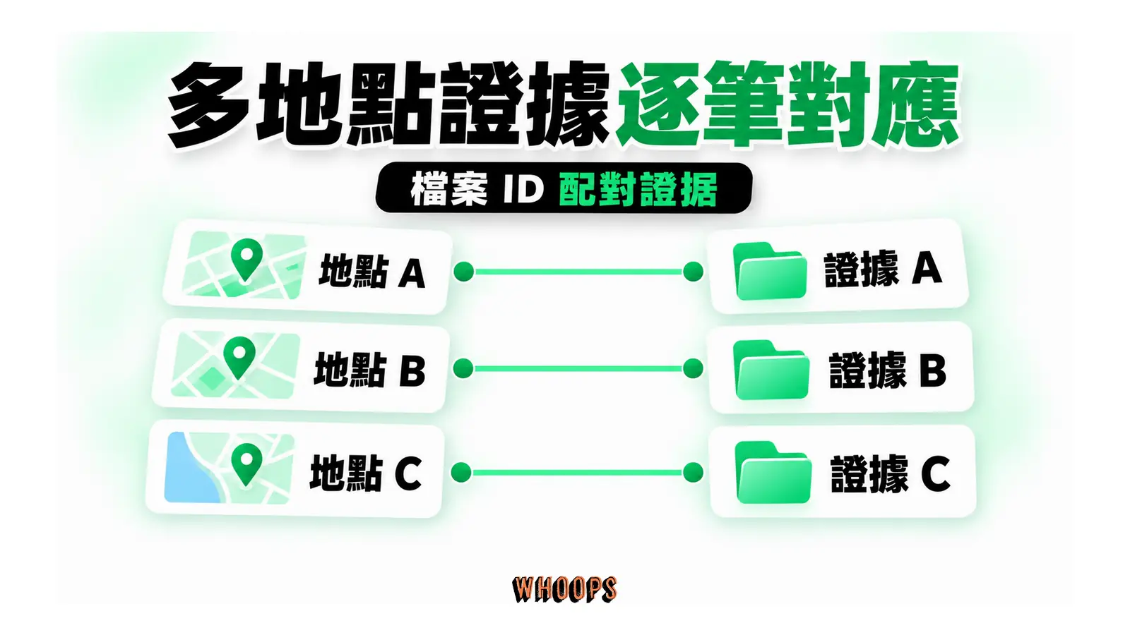 多地點證據逐筆對應；檔案 ID 配對證據