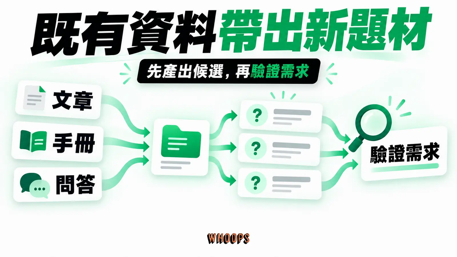 既有資料帶出新題材:文章、手冊、問答