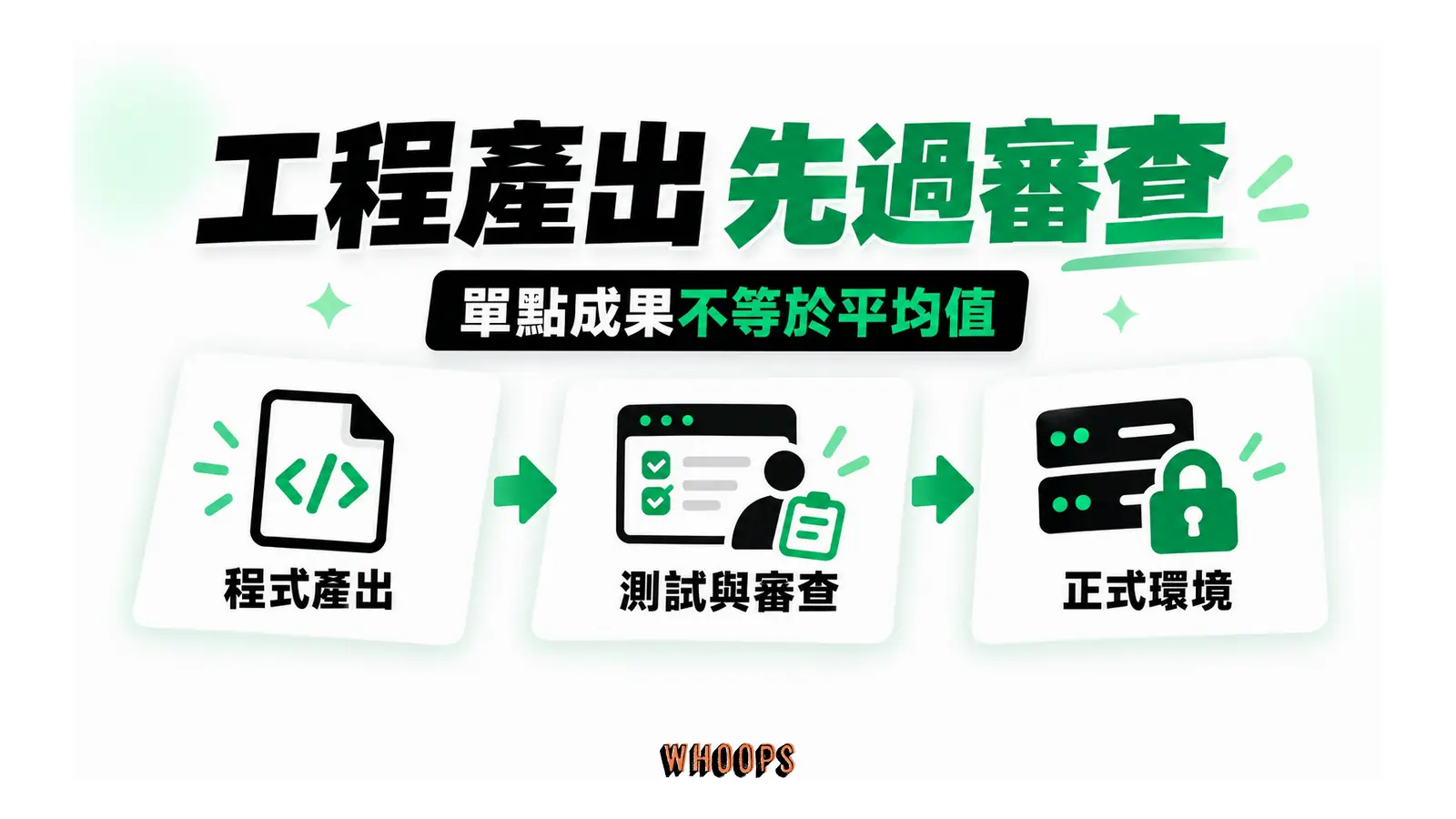 代理程式產出經自動測試與人工審查,再進入正式環境
