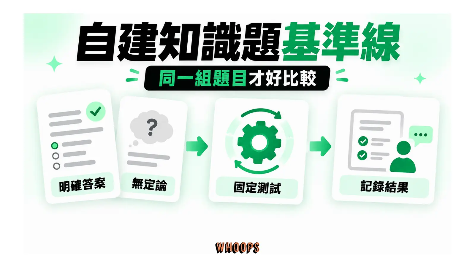 明確答案題與無定論題匯入固定測試,記錄回答與核對結果