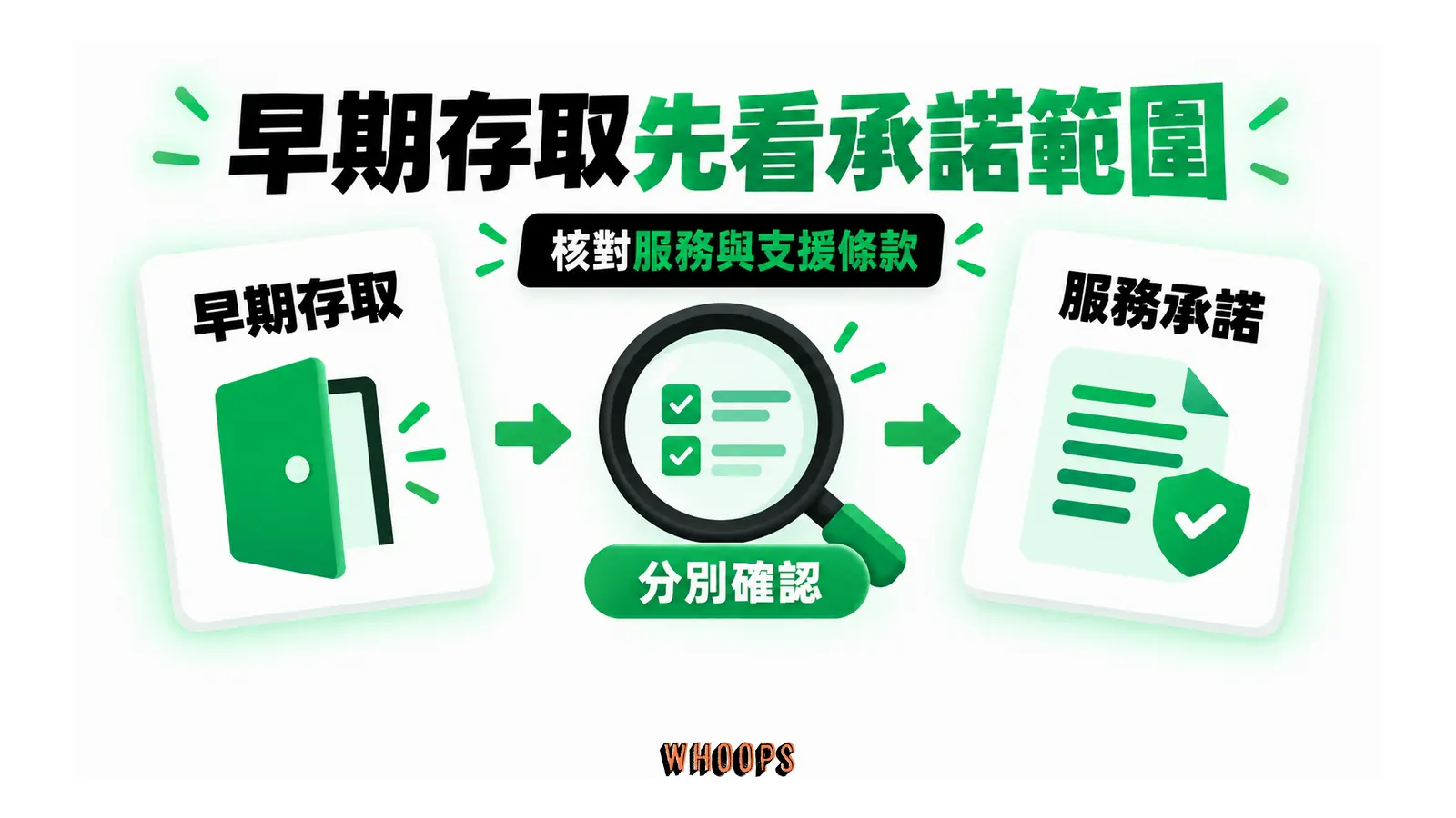 早期存取與正式服務承諾兩份文件分開核對