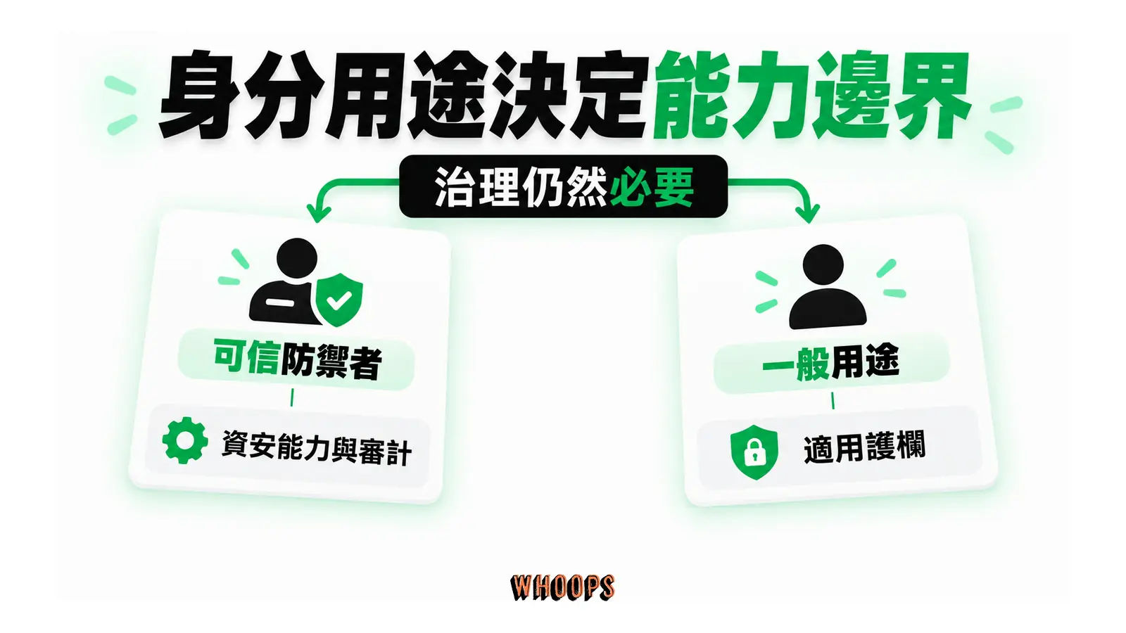 可信防禦者與一般用途分成不同能力邊界,各自保留治理檢查