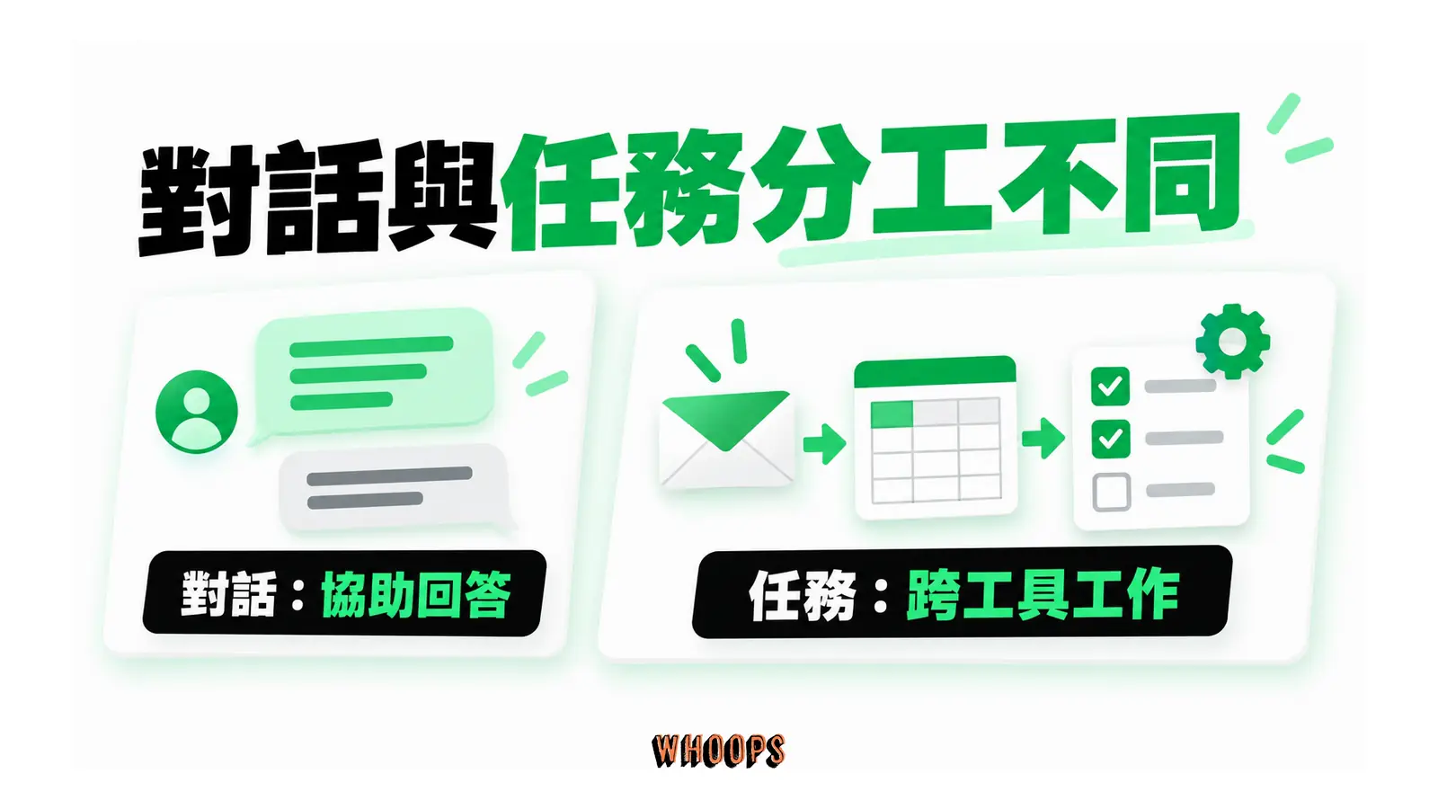 對話與任務分工不同的概念圖,呈現對話:協助回答;任務:跨工具工作。
