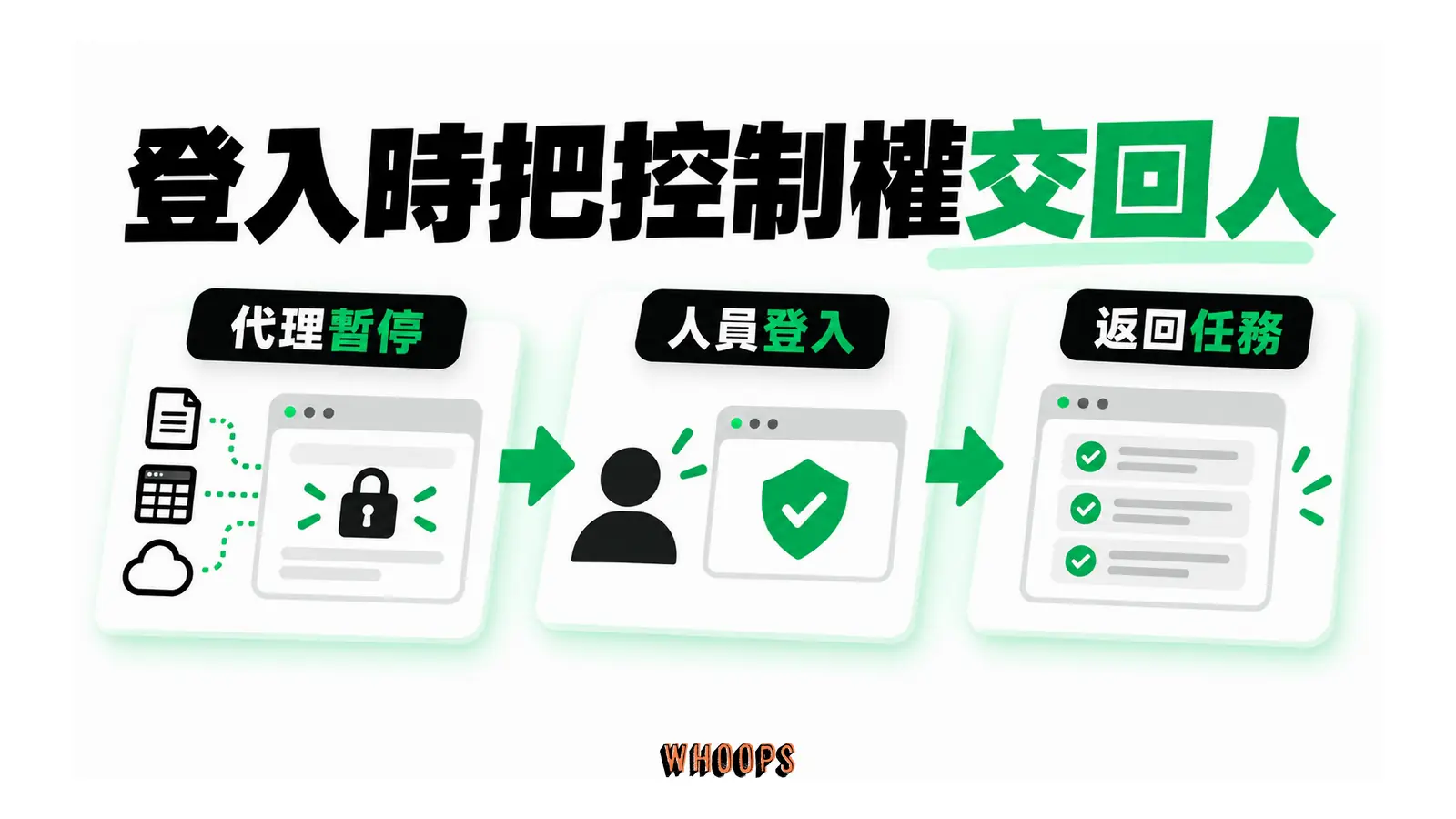登入時把控制權交回人的概念圖,呈現代理暫停;人員登入;返回任務。