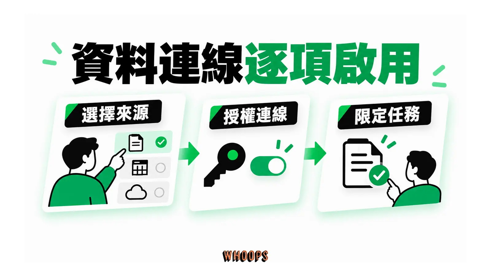 資料連線逐項啟用的概念圖,呈現選擇來源;授權連線;限定任務。