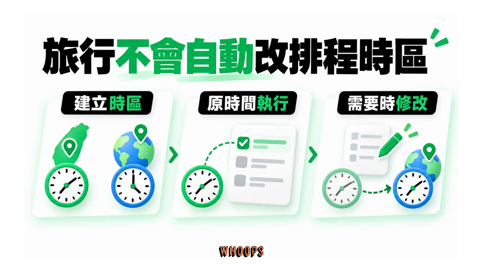 旅行不會自動改排程時區的概念圖,呈現建立時區;原時間執行;需要時修改。