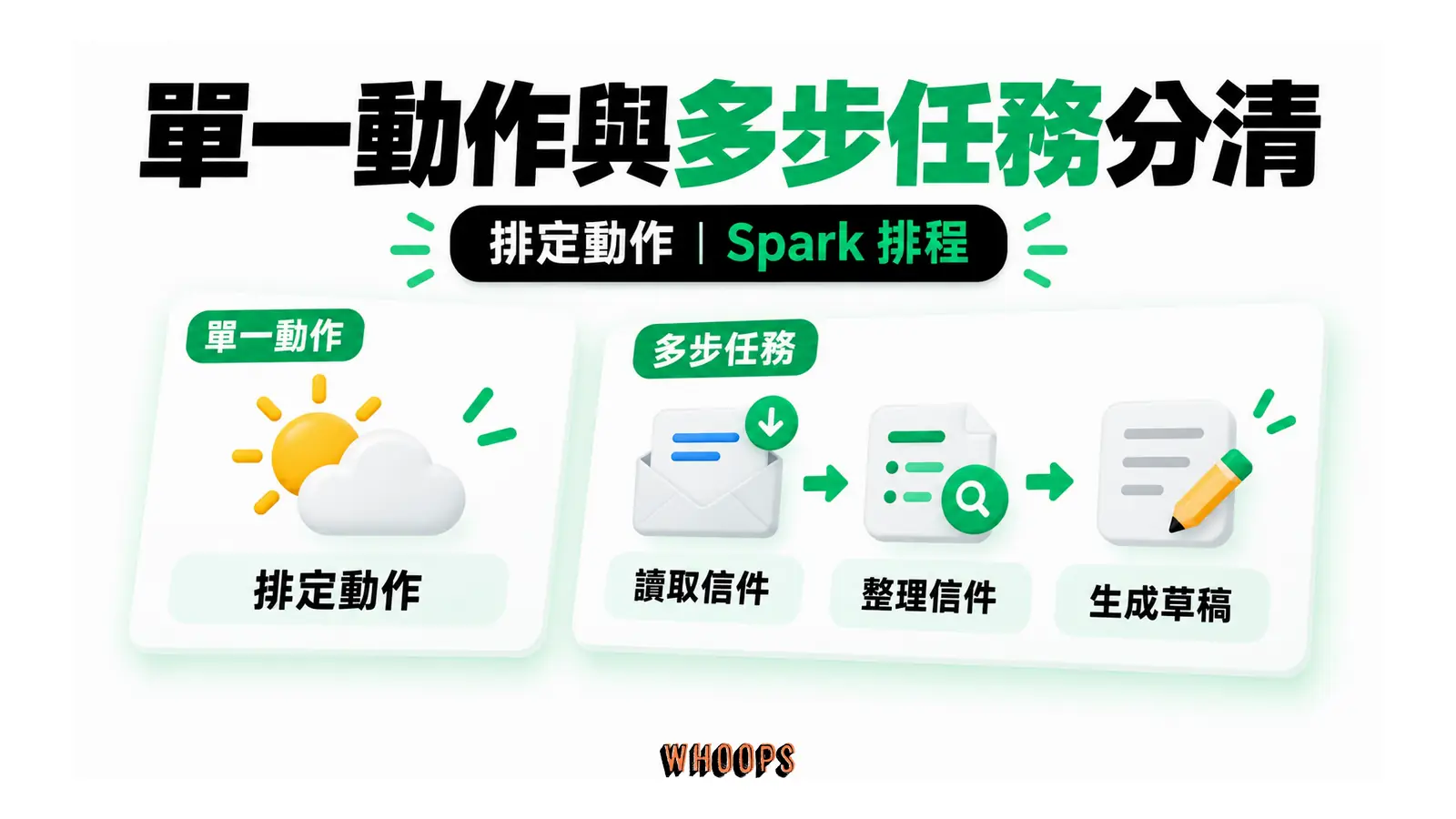 單一動作與多步任務分清的概念圖,呈現排定動作;Spark 排程。