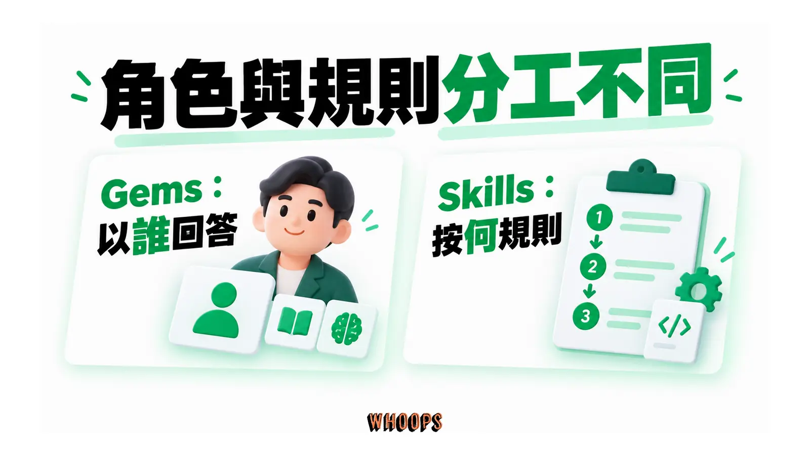 角色與規則分工不同的概念圖,呈現Gems:以誰回答;Skills:按何規則。