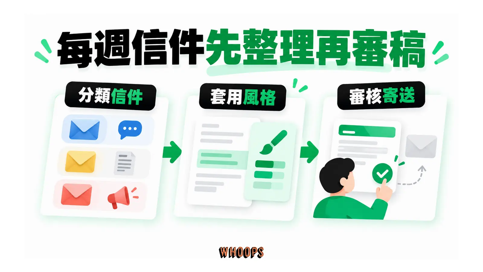 每週信件先整理再審稿的概念圖,呈現分類信件;套用風格;審核寄送。